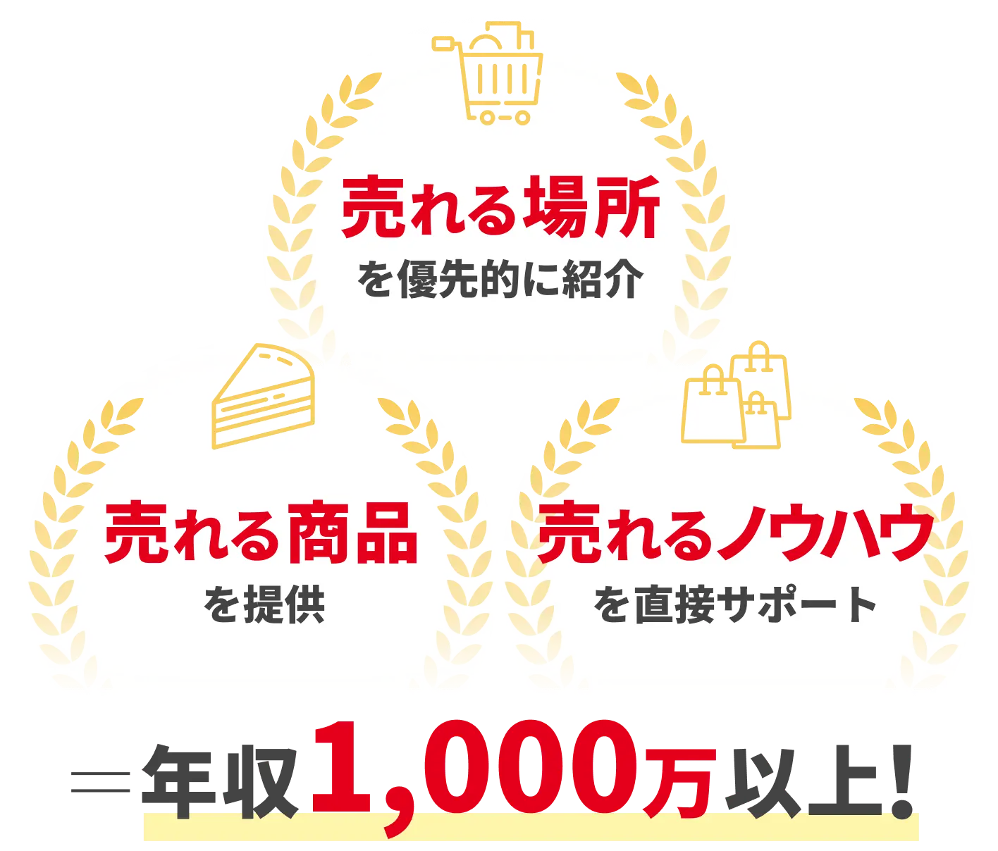 売れる商品を提供・売れる場所を優先的に紹介・売れるノウハウを直接サポート＝年収1,000万円以上！