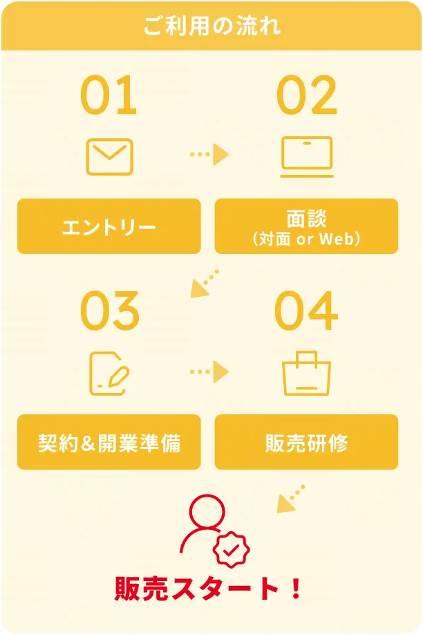 ご利用の流れ「エントリー・面談・契約&開業準備・販売研修・販売スタート」